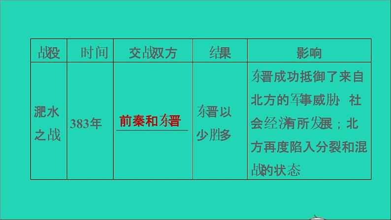 部编版七年级历史上册第四单元三国两晋南北朝时期：政权分立与民族交融复习训练习题课件08