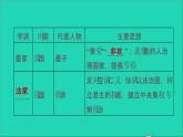 部編版七年級(jí)歷史上冊(cè)期末專題復(fù)習(xí)二古代思想領(lǐng)域的發(fā)展習(xí)題課件