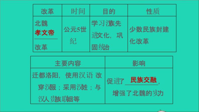 部编版七年级历史上册期末专题复习三改革与制度创新习题课件04