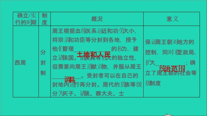 部编版七年级历史上册期末专题复习三改革与制度创新习题课件07