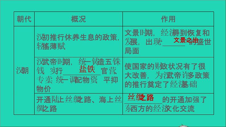 部编版七年级历史上册期末专题复习四中国古代经济的发展习题课件06