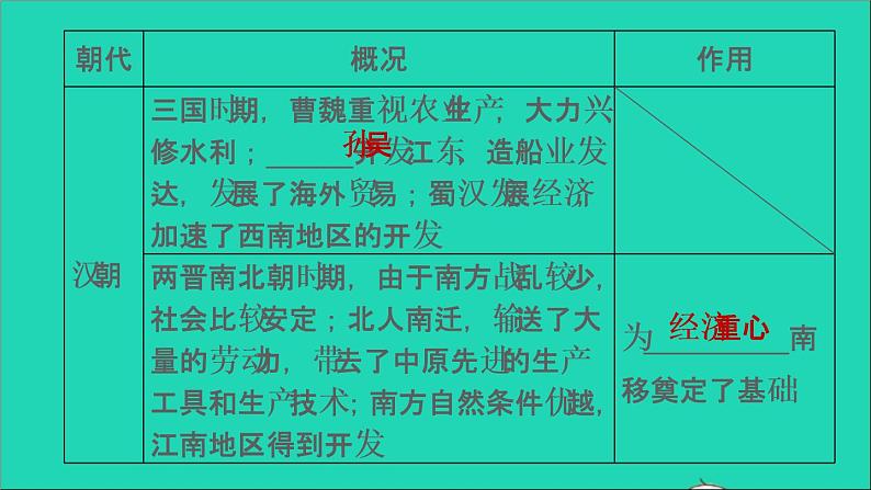 部编版七年级历史上册期末专题复习四中国古代经济的发展习题课件07