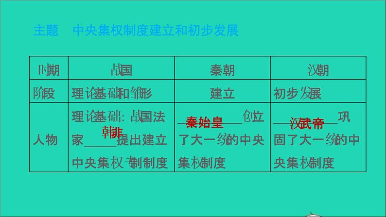 部编版七年级历史上册期末专题复习一中央集权制度的建立与发展习题课件02