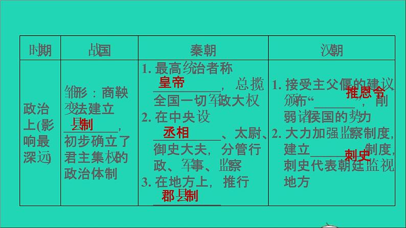 部编版七年级历史上册期末专题复习一中央集权制度的建立与发展习题课件03