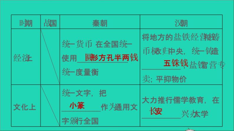 部编版七年级历史上册期末专题复习一中央集权制度的建立与发展习题课件04