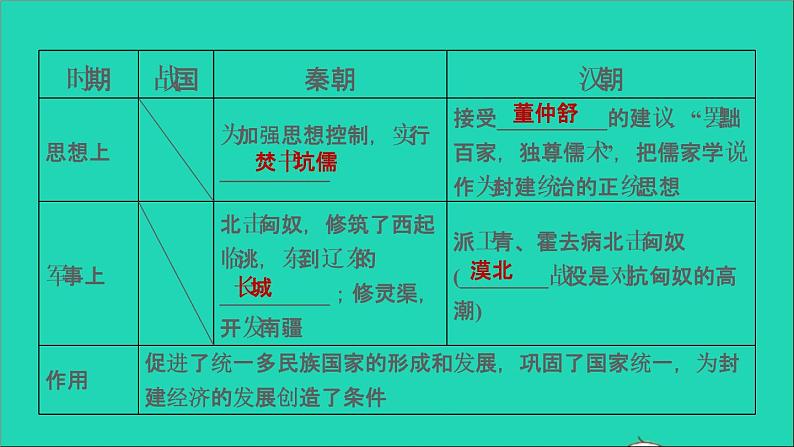 部编版七年级历史上册期末专题复习一中央集权制度的建立与发展习题课件05