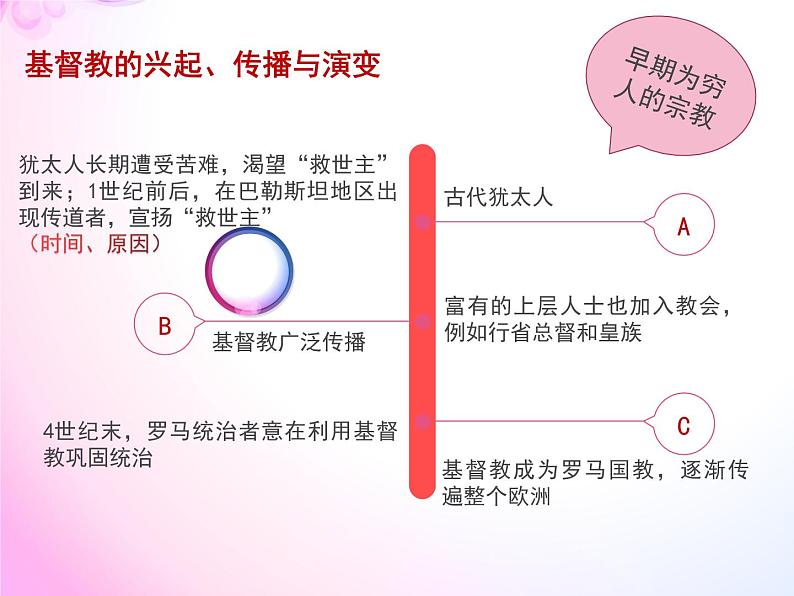 第7课  基督教的兴起和法兰克王国课件PPT03