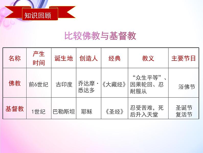 第7课  基督教的兴起和法兰克王国课件PPT04