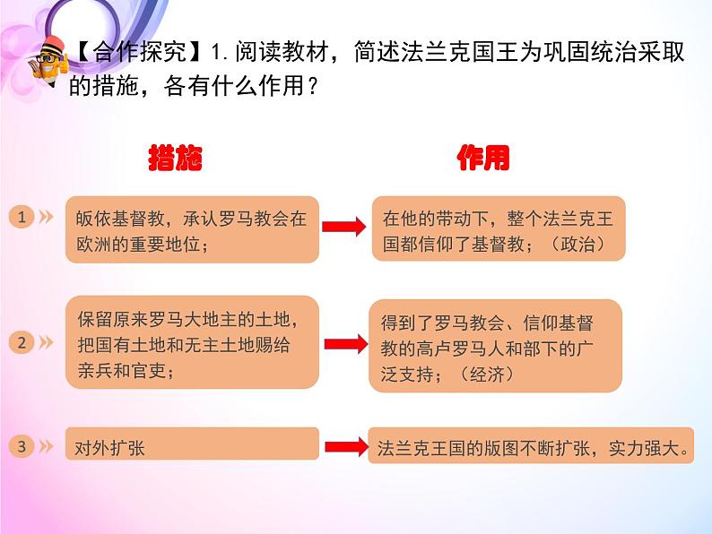 第7课  基督教的兴起和法兰克王国课件PPT05