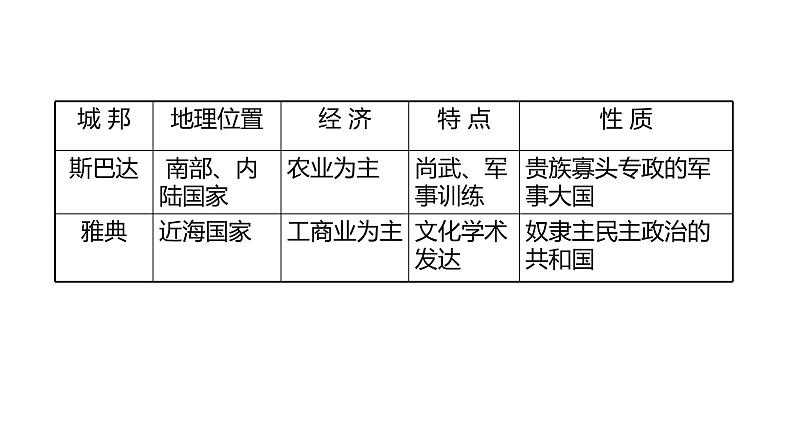 2021-2022学年度部编版九年级历史上册课件 第4课 希腊城邦和亚历山大帝国07