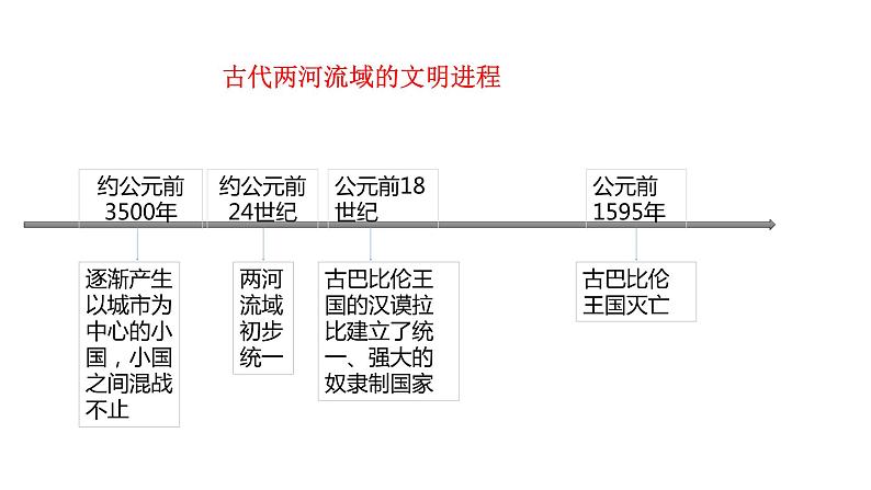 2021-2022学年度部编版九年级历史上册课件 第2课 古代两河流域第4页