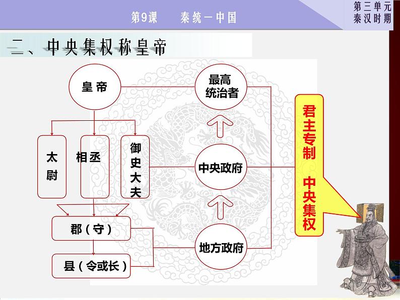 部编版（五四制）历史第一册 第9课 秦统一中国(1) 课件第7页