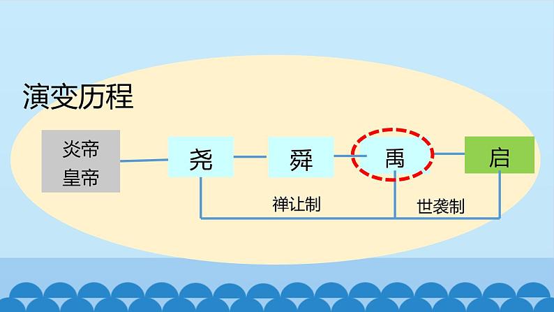 部编版（五四制）历史第一册 第4课 夏商周的更替 课件第4页