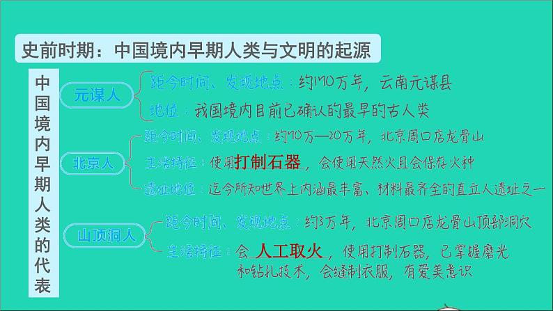 七年级历史上册第1单元史前时期：中国境内早期人类与文明的起源巩固强化复习习题课件新人教版第2页