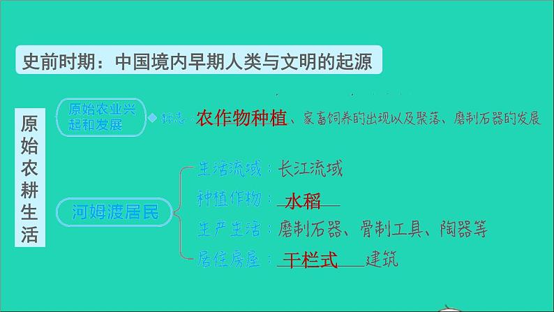 七年级历史上册第1单元史前时期：中国境内早期人类与文明的起源巩固强化复习习题课件新人教版第3页