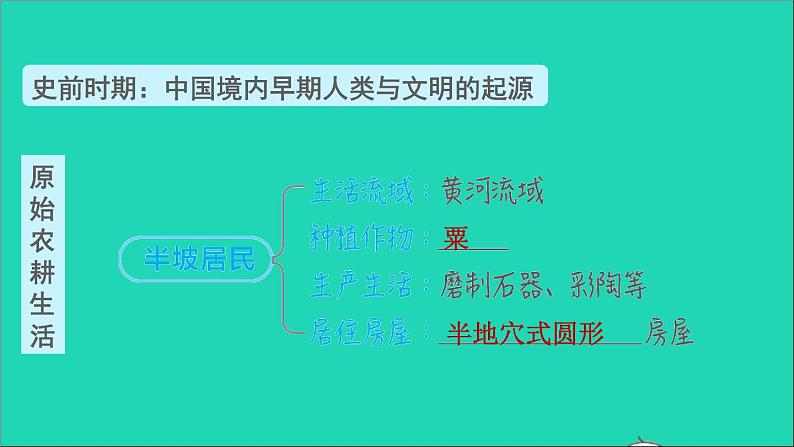 七年级历史上册第1单元史前时期：中国境内早期人类与文明的起源巩固强化复习习题课件新人教版第4页