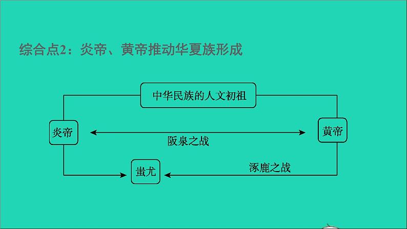 七年级历史上册第1单元史前时期：中国境内早期人类与文明的起源巩固强化复习习题课件新人教版第8页