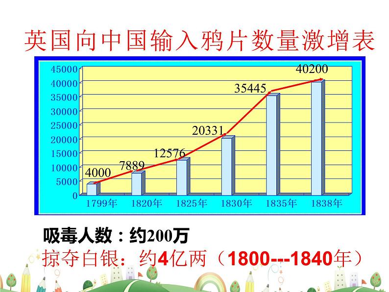 八年级上册历史课件八年级上册历史（RJ）版第1课  鸦片战争第7页