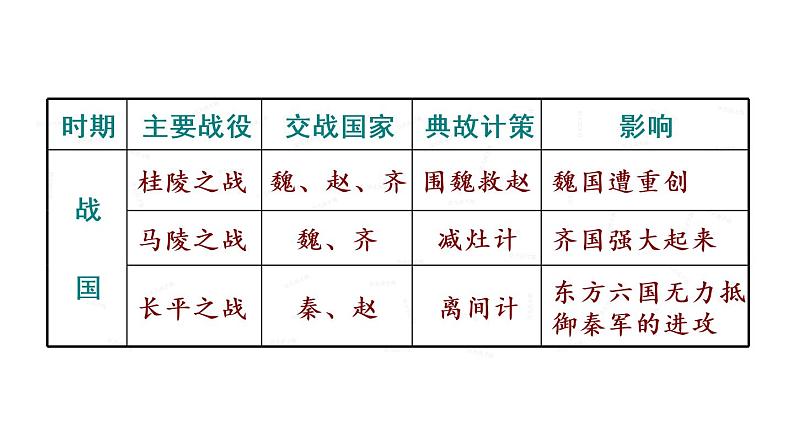 7 战国时期的社会变化课件PPT08