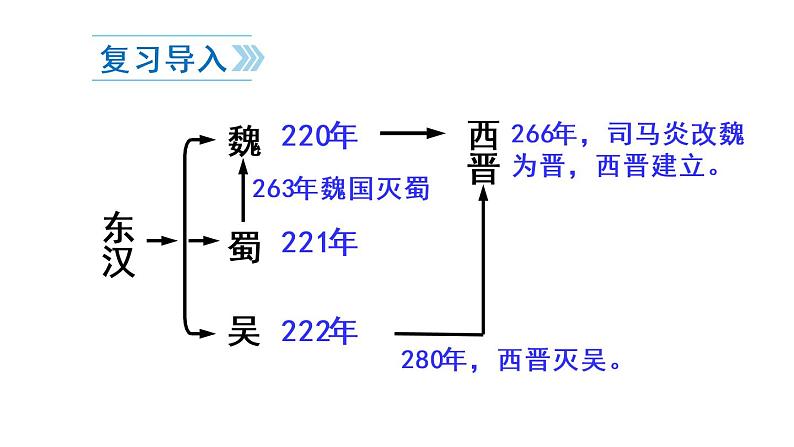 18 东晋南朝时期江南地区的开发课件PPT02