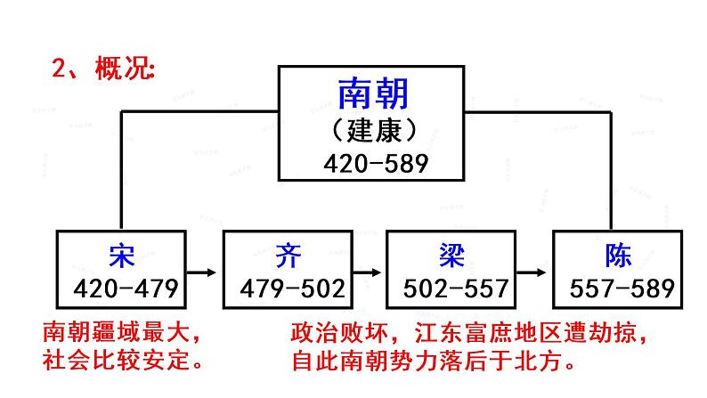 18 东晋南朝时期江南地区的开发课件PPT07