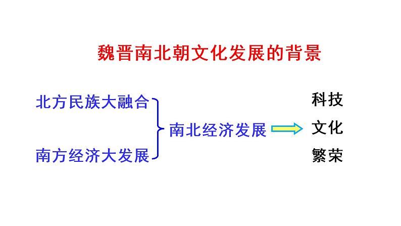 20 魏晋南北朝的科技与文化课件PPT06