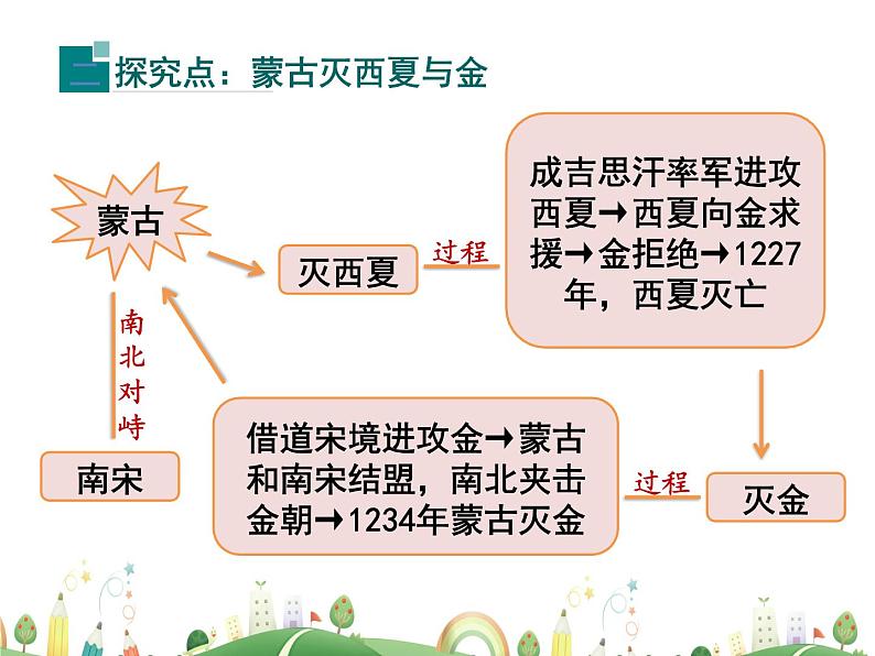 七年级下册历史课件人教版 7年级 课件第10课  蒙古族的兴起与元朝的建立第7页