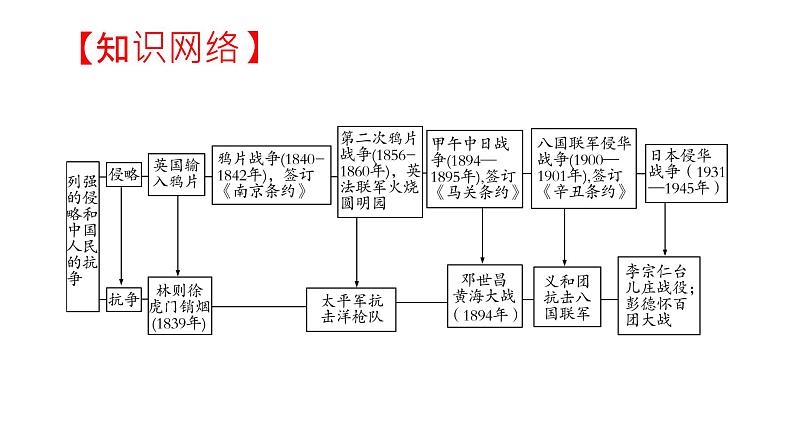 2022年河南中考历史二轮专题复习课件：专题3侵略与抗争02