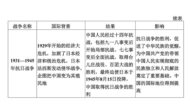 2022年河南中考历史二轮专题复习课件：专题3侵略与抗争08