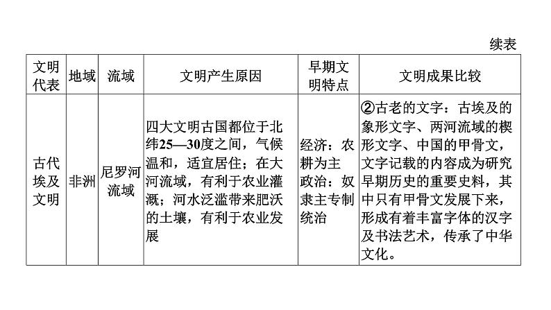 2022年河南中考历史二轮专题复习课件：专题2古代中外文明及文明交流03