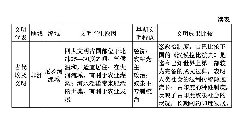 2022年河南中考历史二轮专题复习课件：专题2古代中外文明及文明交流04