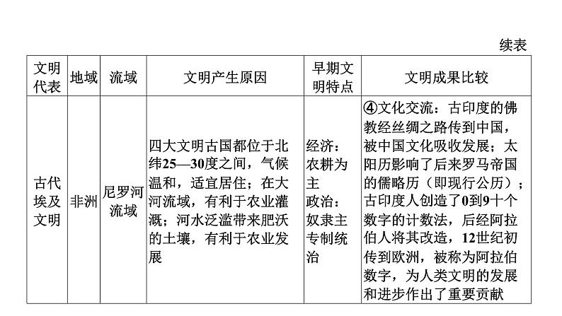 2022年河南中考历史二轮专题复习课件：专题2古代中外文明及文明交流05