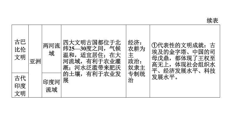 2022年河南中考历史二轮专题复习课件：专题2古代中外文明及文明交流06