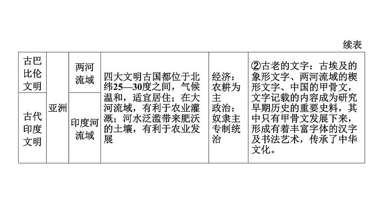 2022年河南中考历史二轮专题复习课件：专题2古代中外文明及文明交流07