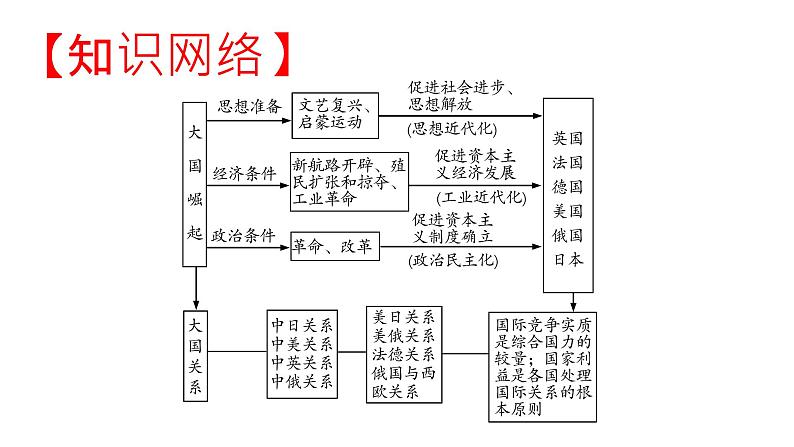 2022年河南中考历史二轮专题复习课件：专题8大国崛起第2页