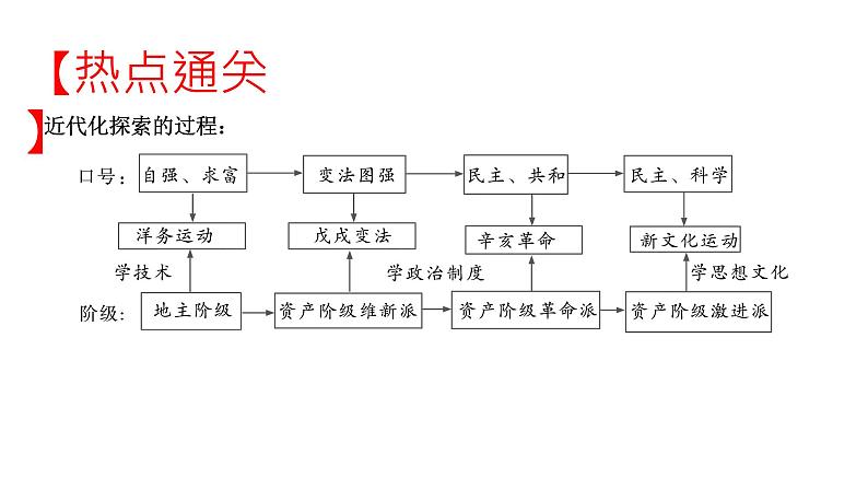 2022年河南中考历史二轮专题复习课件：专题4近代化探索第2页