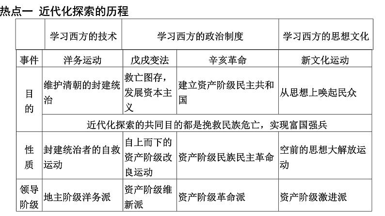 2022年河南中考历史二轮专题复习课件：专题4近代化探索第4页