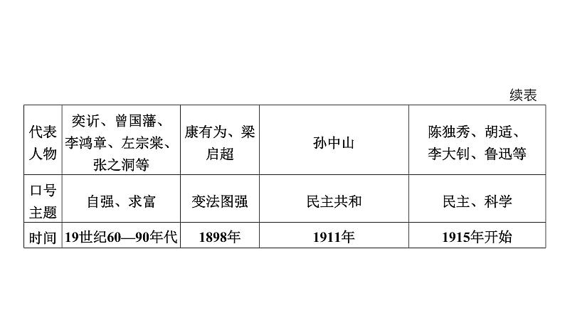 2022年河南中考历史二轮专题复习课件：专题4近代化探索第5页