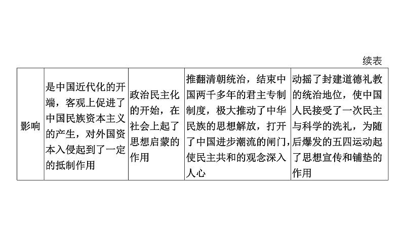 2022年河南中考历史二轮专题复习课件：专题4近代化探索第6页