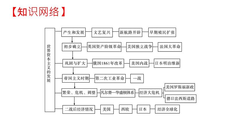 2022年河南中考历史二轮专题复习课件：专题6世界资本主义发展史02