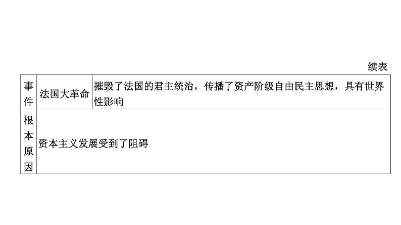 2022年河南中考历史二轮专题复习课件：专题6世界资本主义发展史08