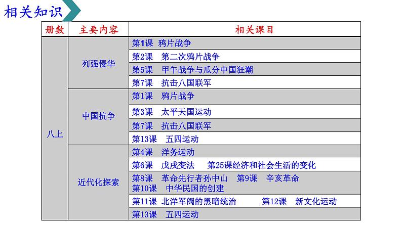 2022年江苏省历史中考二轮专题复习：近代列强的侵略与近代化的探索课件03