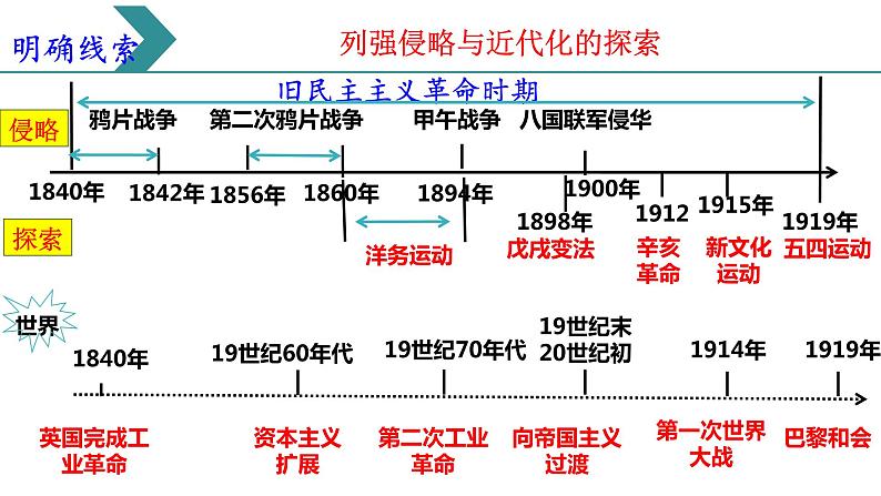 2022年江苏省历史中考二轮专题复习：近代列强的侵略与近代化的探索课件04