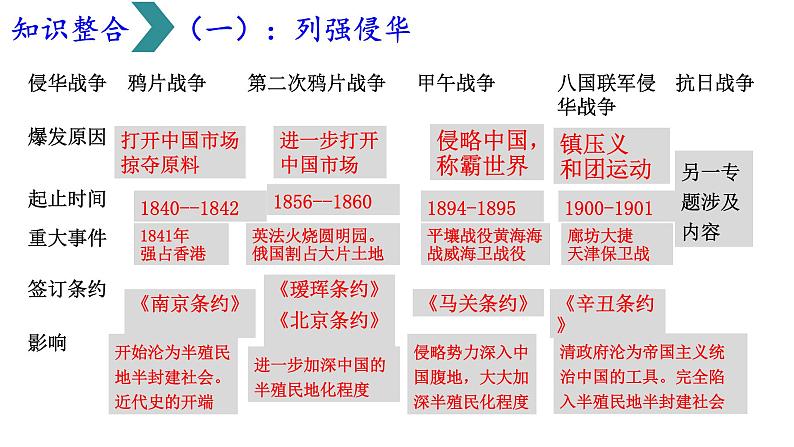 2022年江苏省历史中考二轮专题复习：近代列强的侵略与近代化的探索课件06