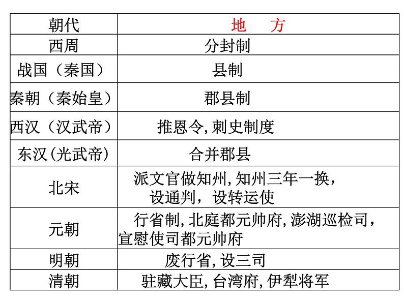 山东省泰安市东平县实验中学2022年历史中考二轮古代史专题整合复习课件第3页