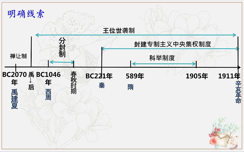 2022年江苏省历史中考二轮专题复习—中国古代政治制度课件第2页