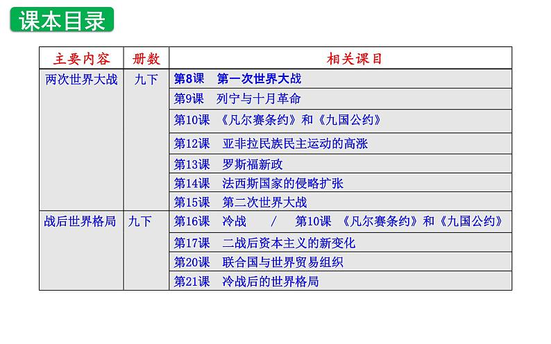 2022年江苏省历史中考二轮专题复习两次世界大战与世界格局课件02