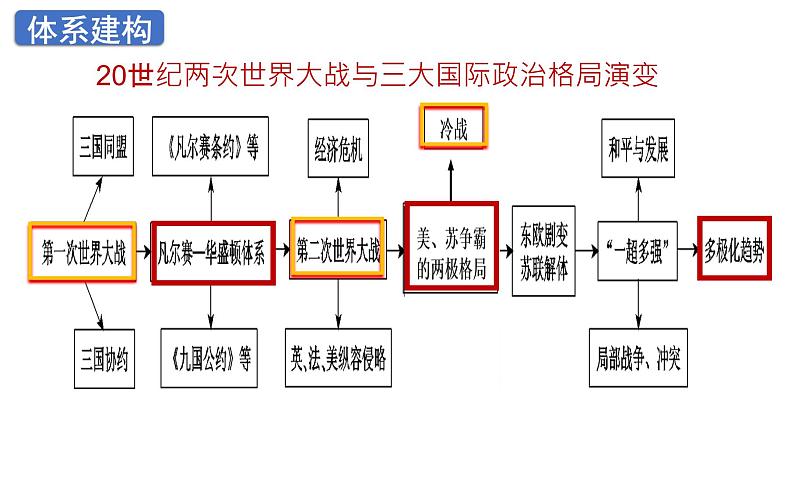 2022年江苏省历史中考二轮专题复习两次世界大战与世界格局课件03