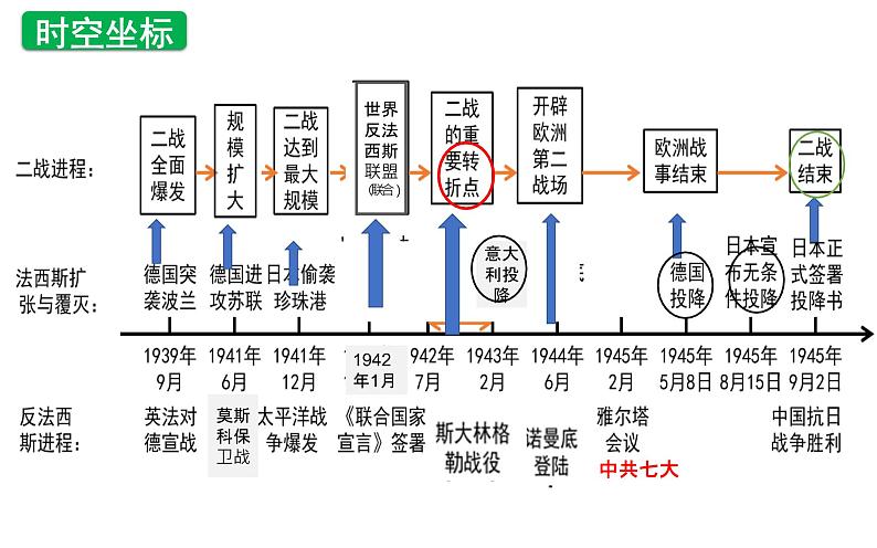 2022年江苏省历史中考二轮专题复习两次世界大战与世界格局课件07