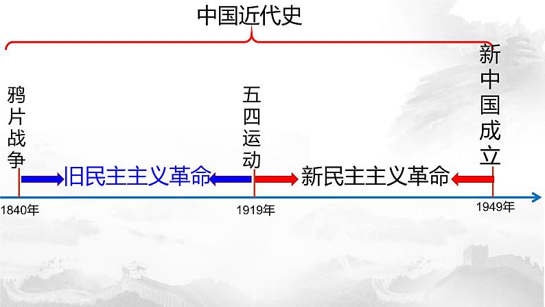 2022年江苏省历史中考二轮专题复习-新民主主义革命课件02